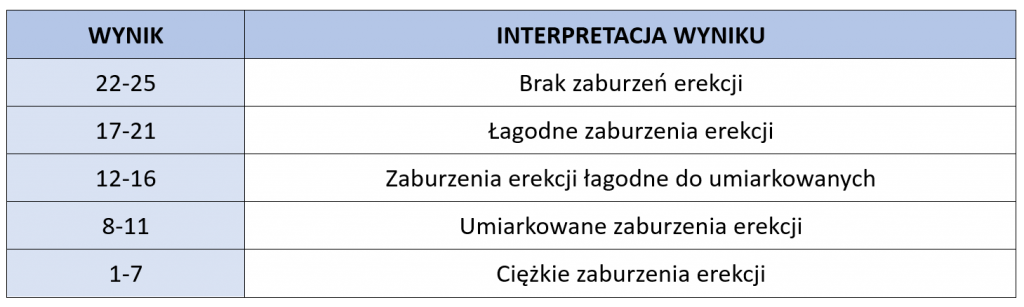 Zaburzenia erekcji - interpretacja wyniku skali IIEF-5