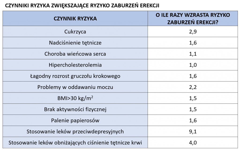 zaburzenia erekcji - czynniki ryzyka