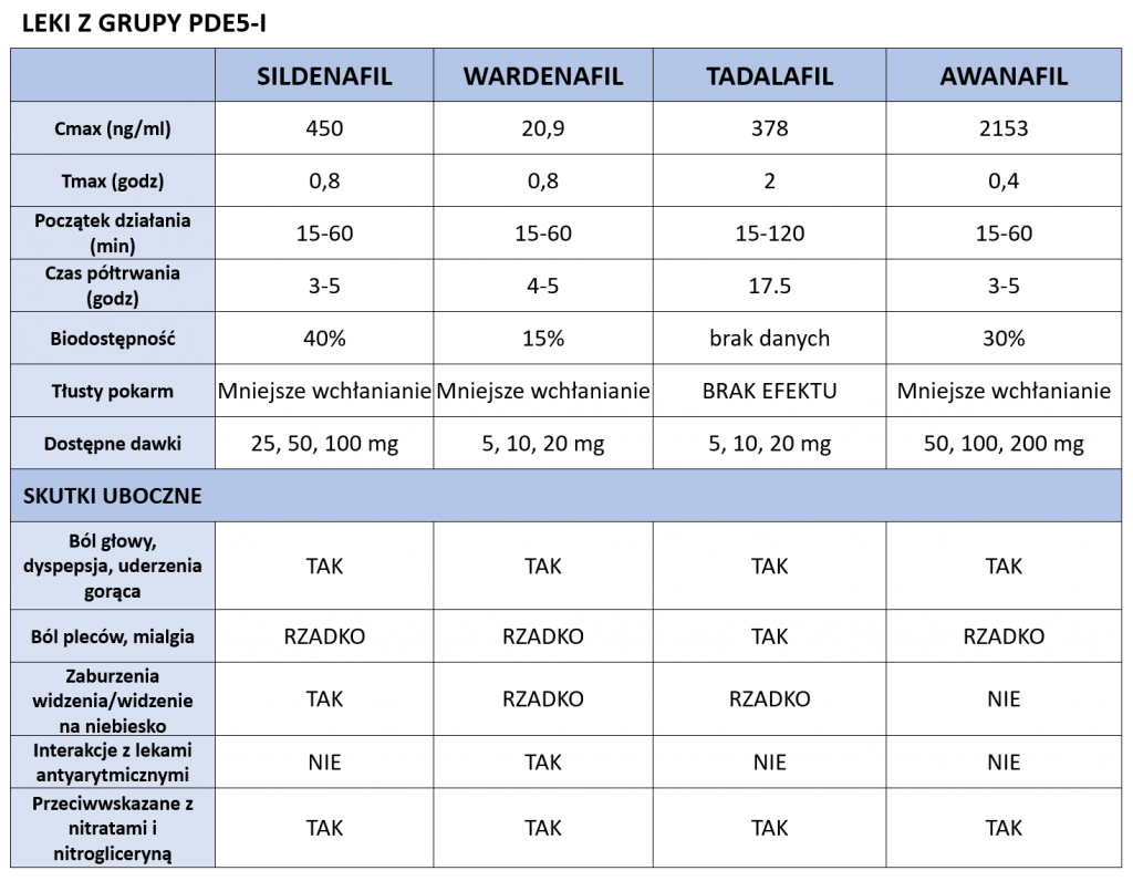 zaburzenia erekcji - leki z grupy inhibitorów PDE5