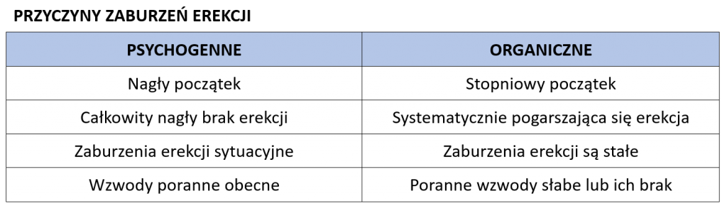 zaburzenia erekcji - przyczyny organiczne i psychogenne